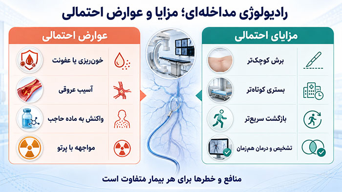 پزشکی مزایا و عوارض احتمالی رادیولوژی مداخله ای