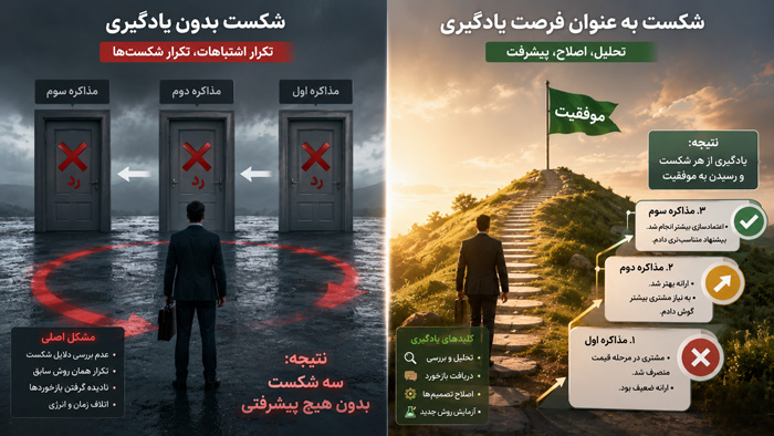 آموزشی شکست و یادگیری