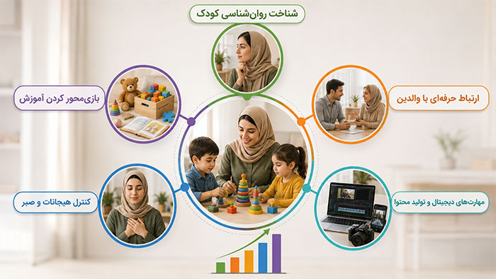 تربیت کودک مهارتهایی که درآمد یک مربی کودک را افزایش میدهند