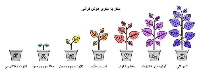 افزایش هوش اینفوگرافیک سفر به سوی هوش قرانی