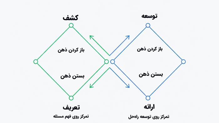 تفکر خلاقانه و نقادانه